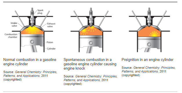 Gasoline process in combustion engine